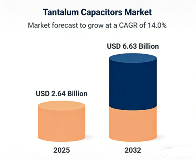 Global Tantalum Capacitor Market Overview and Industry Trends